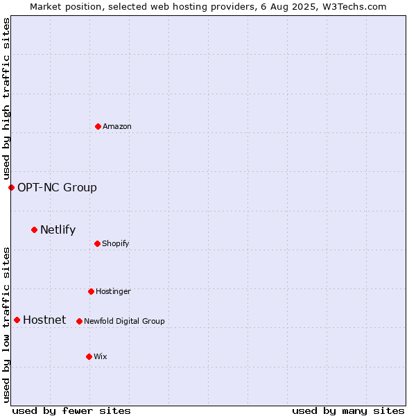 Market position of Netlify vs. Hostnet vs. OPT-NC Group