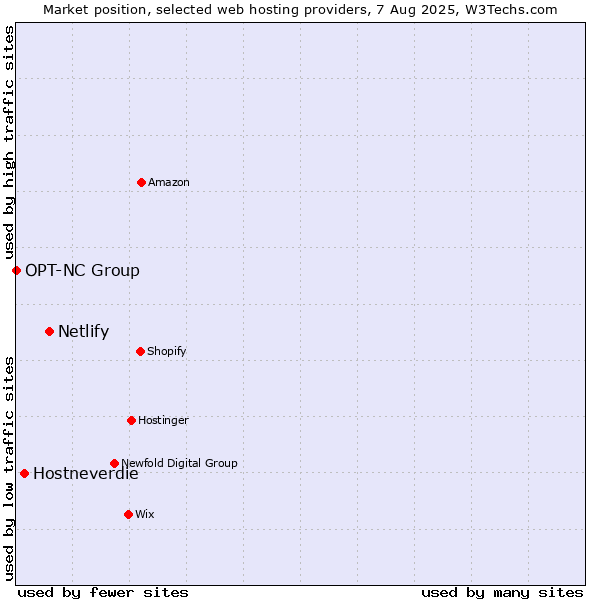 Market position of Netlify vs. Hostneverdie vs. OPT-NC Group