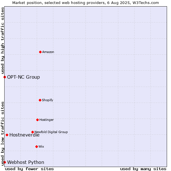 Market position of Hostneverdie vs. Webhost Python vs. OPT-NC Group