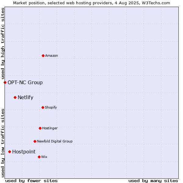 Market position of Netlify vs. Hostpoint vs. OPT-NC Group
