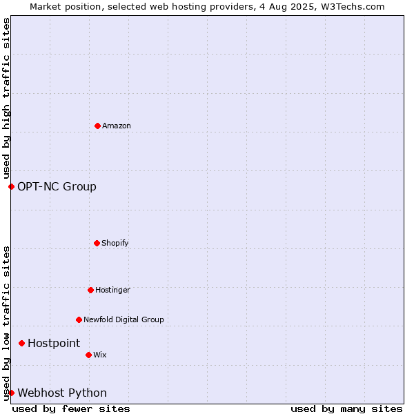 Market position of Hostpoint vs. Webhost Python vs. OPT-NC Group