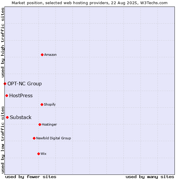Market position of Substack vs. HostPress vs. OPT-NC Group