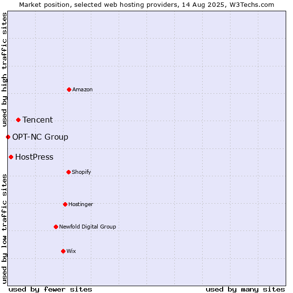 Market position of Tencent vs. HostPress vs. OPT-NC Group