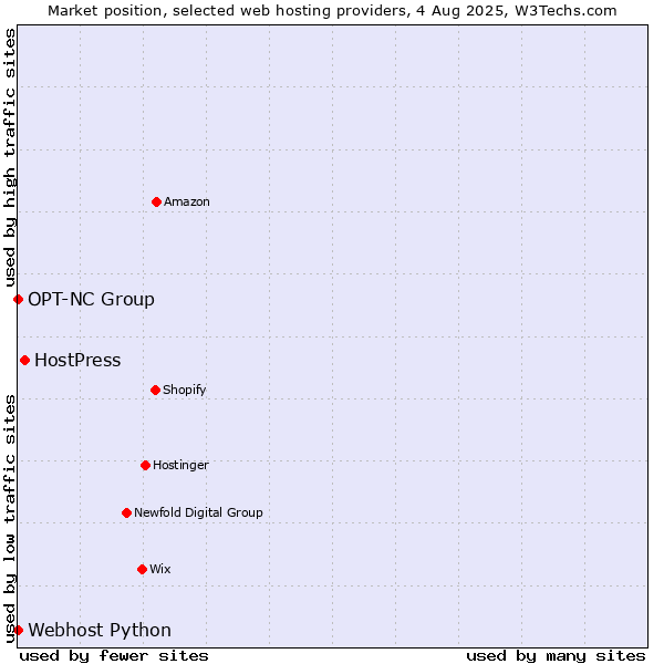 Market position of HostPress vs. Webhost Python vs. OPT-NC Group
