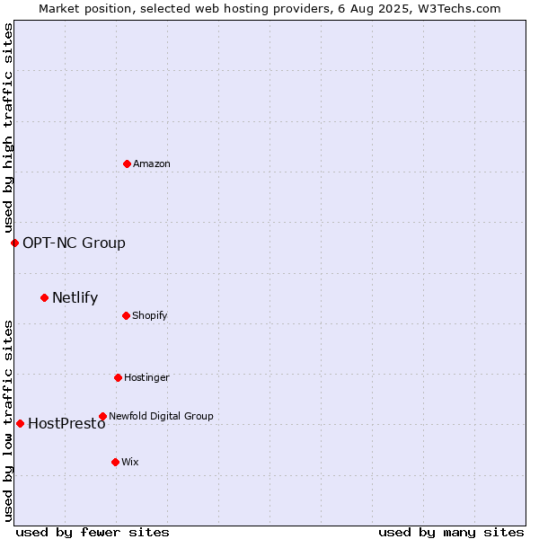Market position of Netlify vs. HostPresto vs. OPT-NC Group