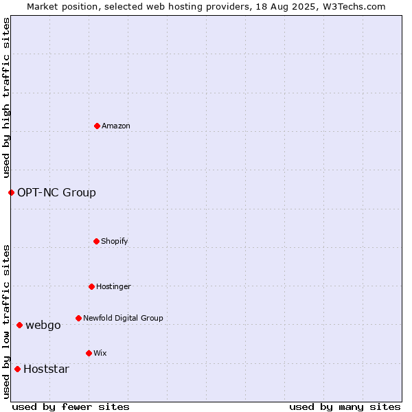 Market position of webgo vs. Hoststar vs. OPT-NC Group