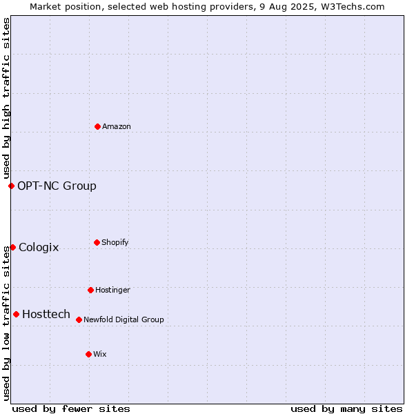 Market position of Hosttech vs. Cologix vs. OPT-NC Group