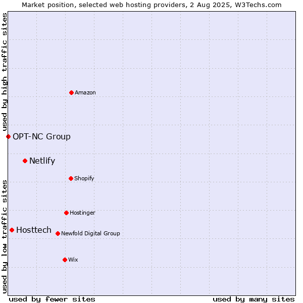Market position of Netlify vs. Hosttech vs. OPT-NC Group