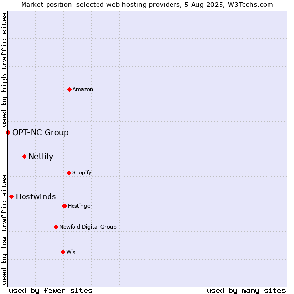 Market position of Netlify vs. Hostwinds vs. OPT-NC Group