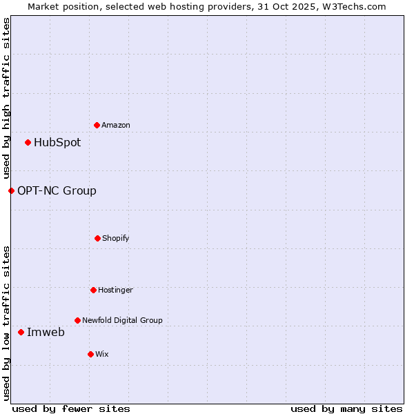 Market position of HubSpot vs. Imweb vs. OPT-NC Group