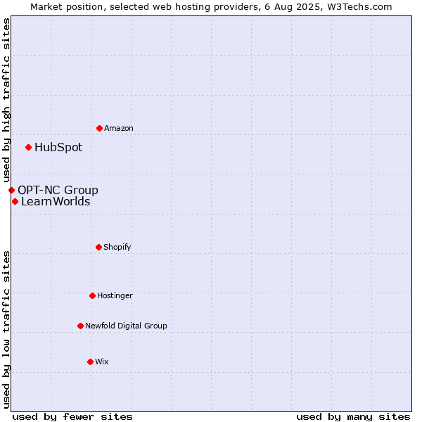 Market position of HubSpot vs. LearnWorlds vs. OPT-NC Group