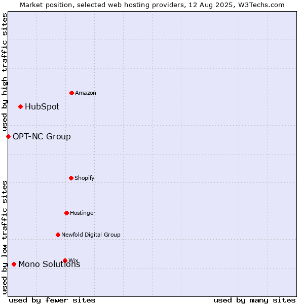 Market position of HubSpot vs. Mono Solutions vs. OPT-NC Group