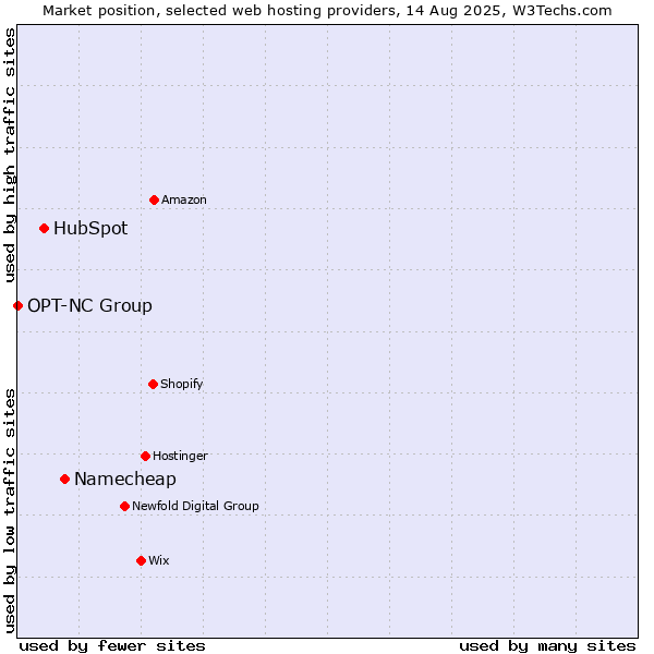 Market position of Namecheap vs. HubSpot vs. OPT-NC Group