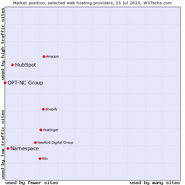 Market position of HubSpot vs. Namespace vs. OPT-NC Group