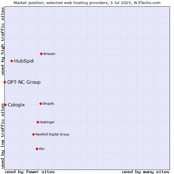 Market position of HubSpot vs. Cologix vs. OPT-NC Group