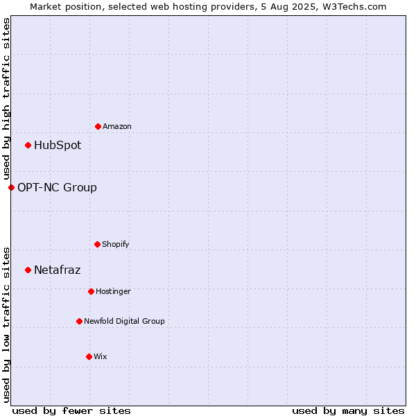 Market position of HubSpot vs. Netafraz vs. OPT-NC Group