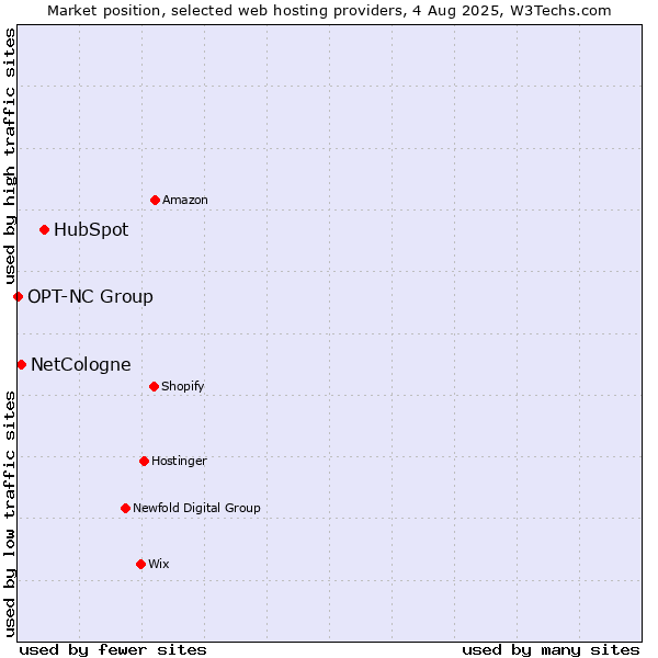 Market position of HubSpot vs. NetCologne vs. OPT-NC Group