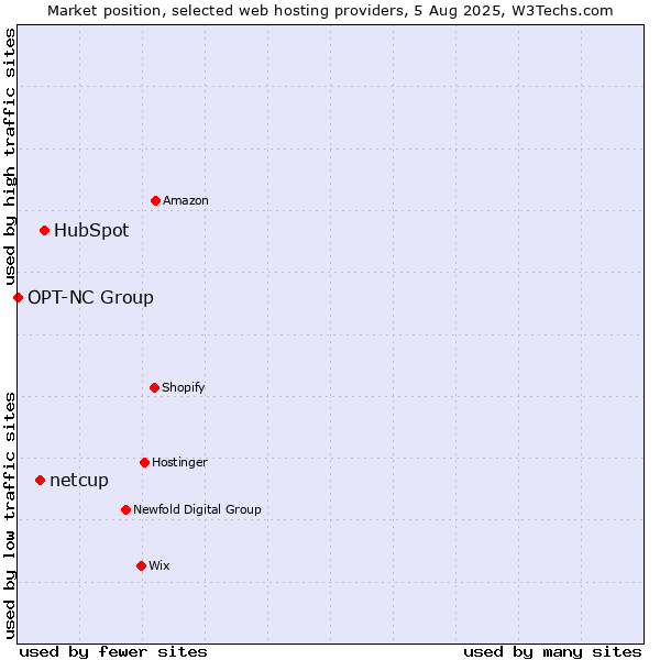 Market position of HubSpot vs. netcup vs. OPT-NC Group