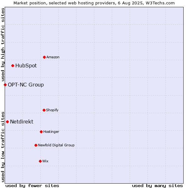 Market position of HubSpot vs. Netdirekt vs. OPT-NC Group