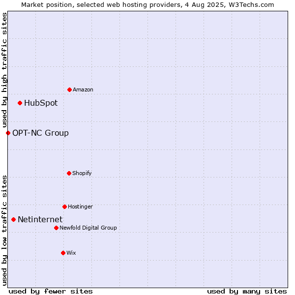 Market position of HubSpot vs. Netinternet vs. OPT-NC Group