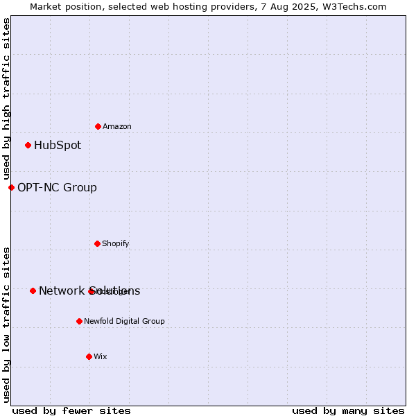 Market position of Network Solutions vs. HubSpot vs. OPT-NC Group