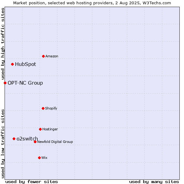 Market position of o2switch vs. HubSpot vs. OPT-NC Group