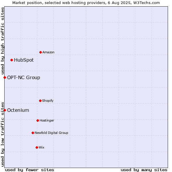 Market position of HubSpot vs. Octenium vs. OPT-NC Group
