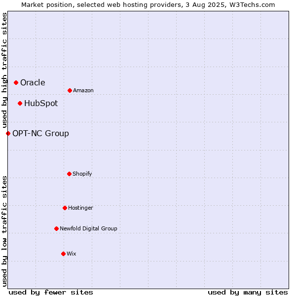 Market position of HubSpot vs. Oracle vs. OPT-NC Group