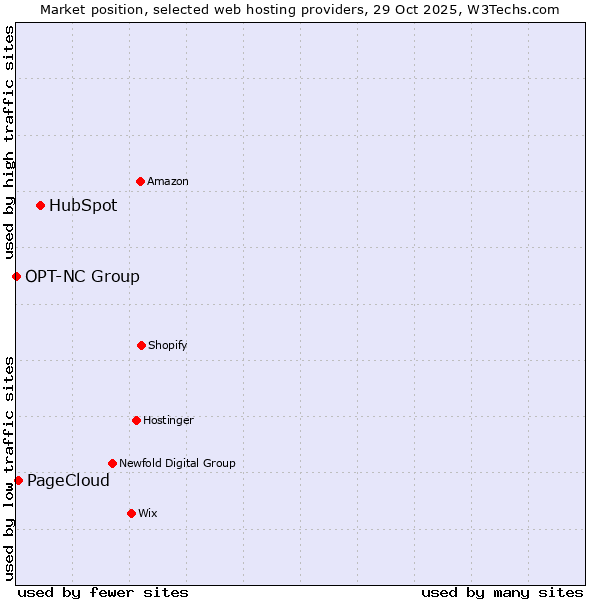 Market position of HubSpot vs. PageCloud vs. OPT-NC Group