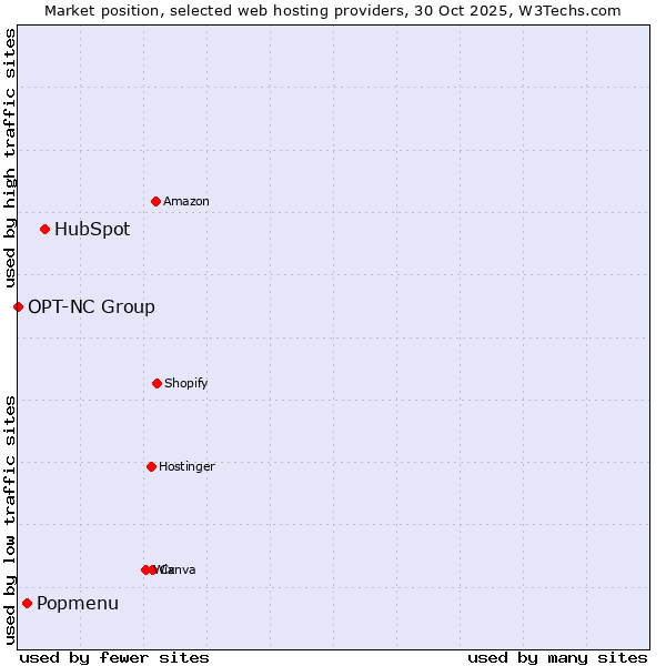 Market position of HubSpot vs. Popmenu vs. OPT-NC Group
