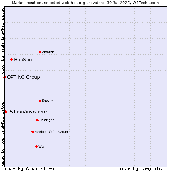 Market position of HubSpot vs. PythonAnywhere vs. OPT-NC Group