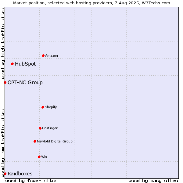 Market position of HubSpot vs. Raidboxes vs. OPT-NC Group