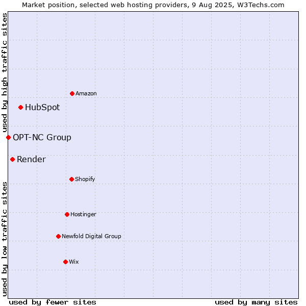 Market position of HubSpot vs. Render vs. OPT-NC Group