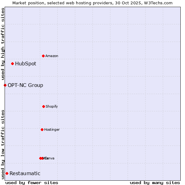 Market position of HubSpot vs. Restaumatic vs. OPT-NC Group