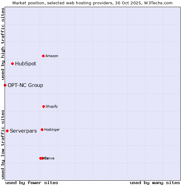 Market position of HubSpot vs. Serverpars vs. OPT-NC Group