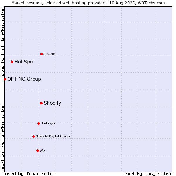 Market position of Shopify vs. HubSpot vs. OPT-NC Group