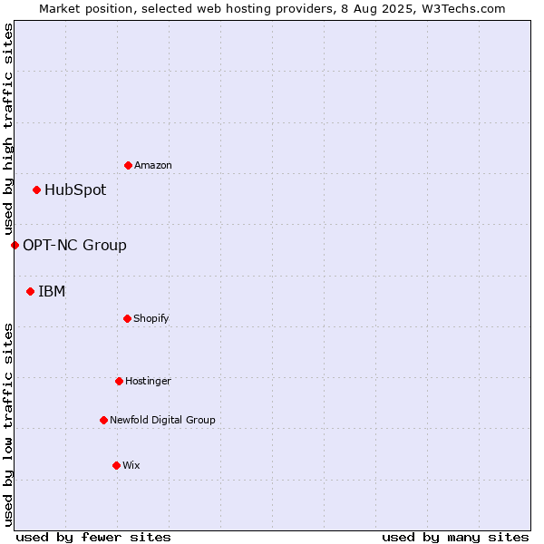Market position of HubSpot vs. IBM vs. OPT-NC Group