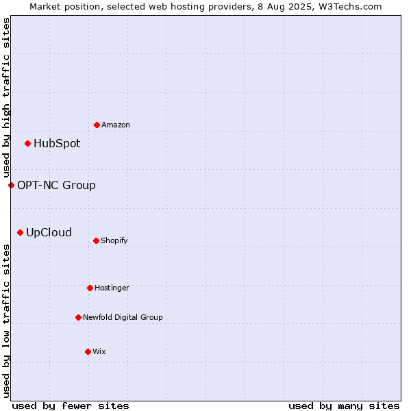 Market position of HubSpot vs. UpCloud vs. OPT-NC Group