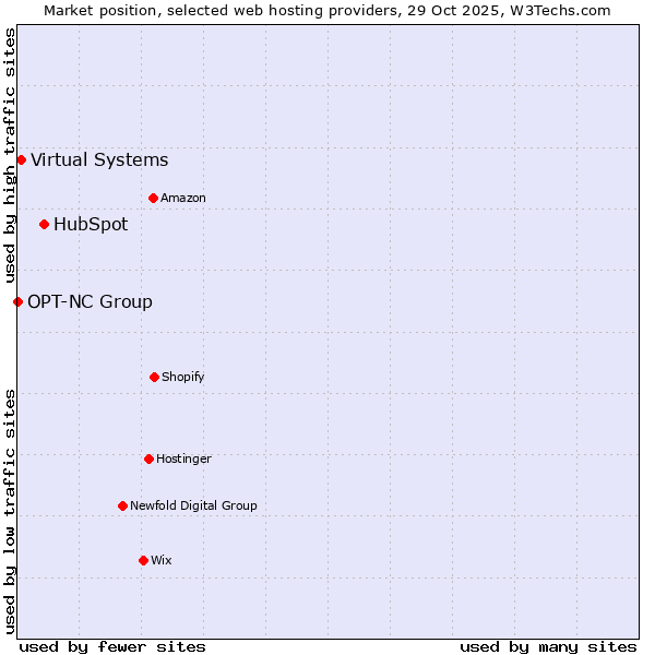 Market position of HubSpot vs. Virtual Systems vs. OPT-NC Group