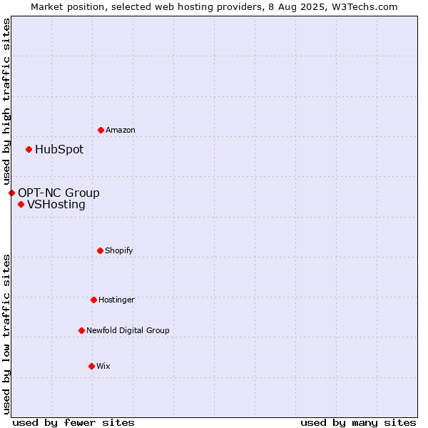 Market position of HubSpot vs. VSHosting vs. OPT-NC Group