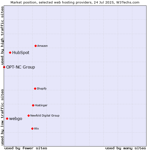 Market position of HubSpot vs. webgo vs. OPT-NC Group