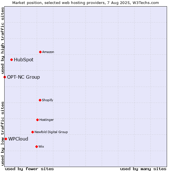 Market position of HubSpot vs. WPCloud vs. OPT-NC Group