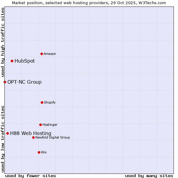 Market position of HubSpot vs. H88 Web Hosting vs. OPT-NC Group