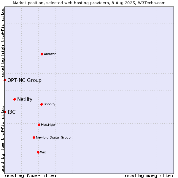 Market position of Netlify vs. I3C vs. OPT-NC Group
