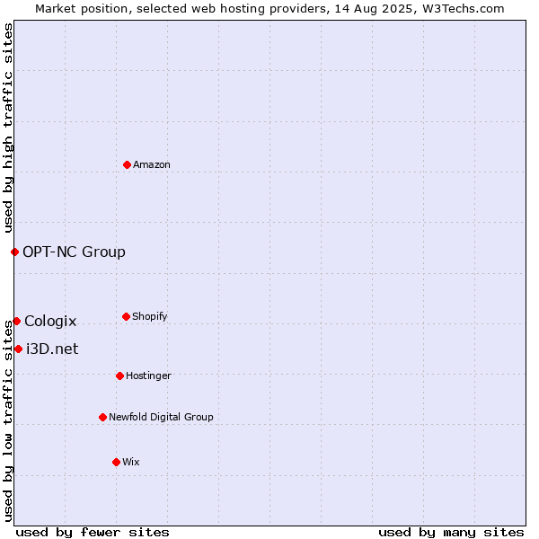 Market position of i3D.net vs. Cologix vs. OPT-NC Group
