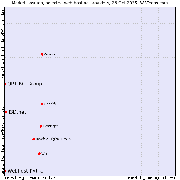 Market position of i3D.net vs. Webhost Python vs. OPT-NC Group