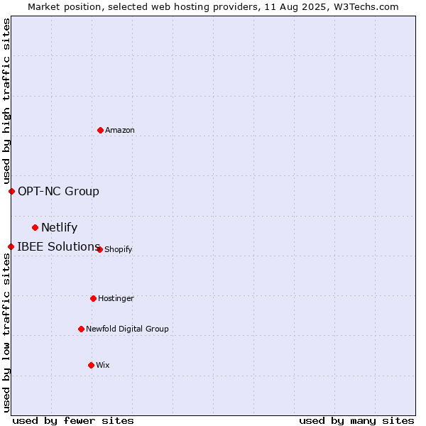Market position of Netlify vs. OPT-NC Group vs. IBEE Solutions