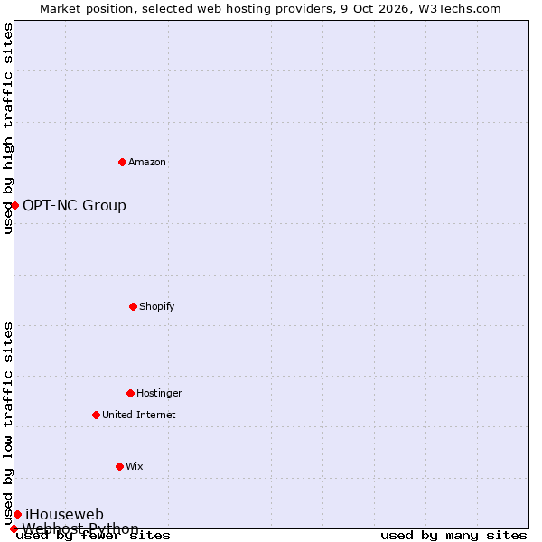 Market position of iHouseweb vs. OPT-NC Group vs. Webhost Python