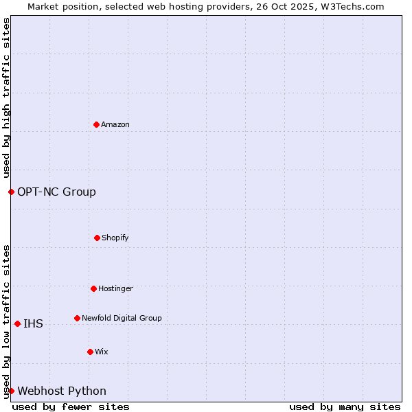 Market position of IHS vs. Webhost Python vs. OPT-NC Group