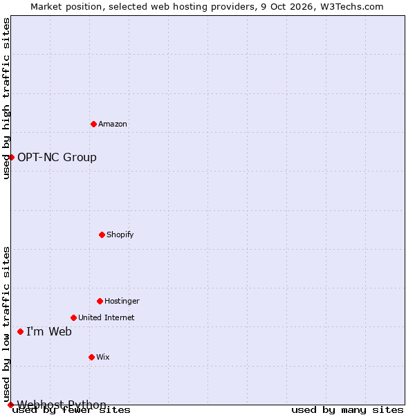 Market position of I'm Web vs. OPT-NC Group vs. Webhost Python
